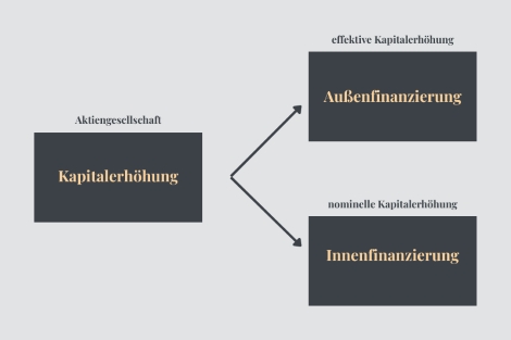 Kapitalerhöhung bei AG per Außenfinanzierung oder Innenfinanzierung Grafik